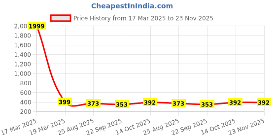 myntra.com KAPYANSH Men Printed Sliders kapyansh Price History Graph from 17 Mar 2025 to 23 Nov 2025