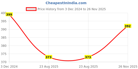 myntra.com KAPYANSH Men Rubber Clogs kapyansh Price History Graph from 3 Dec 2024 to 26 Nov 2025