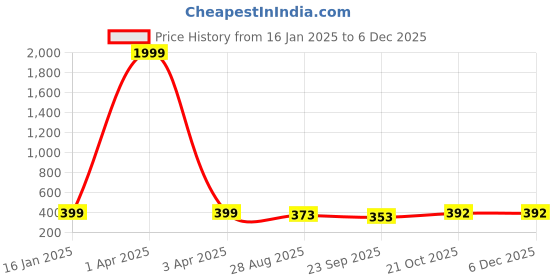 myntra.com KAPYANSH Men Rubber Sliders kapyansh Price History Graph from 16 Jan 2025 to 5 Dec 2025
