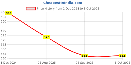 myntra.com KAPYANSH Men Rubber Sliders Flip Flops kapyansh Price History Graph from 1 Dec 2024 to 7 Oct 2025