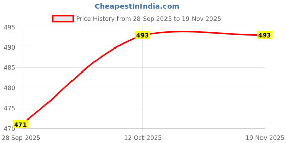 myntra.com KAPYANSH Men Set of 2 White & Black Clogs Flip Flops kapyansh Price History Graph from 28 Sep 2025 to 19 Nov 2025