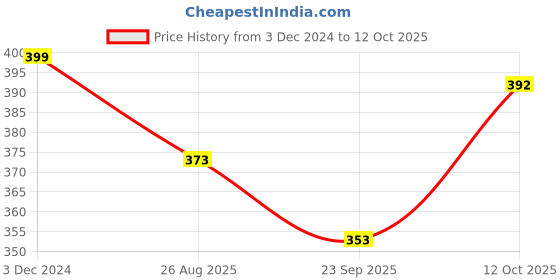 myntra.com KAPYANSH Men Sliders kapyansh Price History Graph from 3 Dec 2024 to 12 Oct 2025