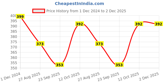 myntra.com KAPYANSH Men Sliders Flip Flops kapyansh Price History Graph from 1 Dec 2024 to 1 Dec 2025
