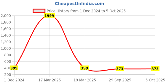 myntra.com KAPYANSH Men Solid Flip Flop Sliders kapyansh Price History Graph from 1 Dec 2024 to 4 Oct 2025