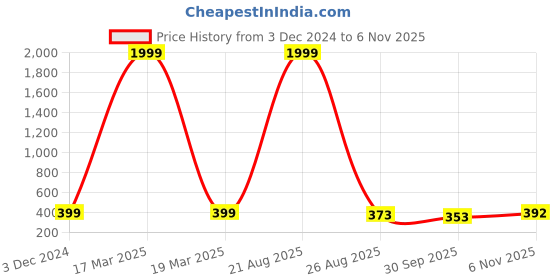 myntra.com KAPYANSH Men Solid Sliders kapyansh Price History Graph from 3 Dec 2024 to 6 Nov 2025