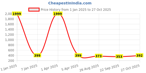 myntra.com KAPYANSH Men Striped Rubber Sliders kapyansh Price History Graph from 1 Jan 2025 to 27 Oct 2025