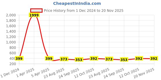 myntra.com KAPYANSH Men Striped Sliders Flip Flops kapyansh Price History Graph from 1 Dec 2024 to 20 Nov 2025