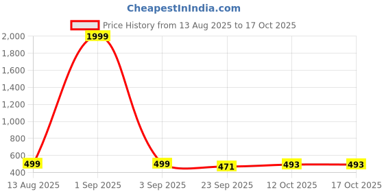 myntra.com KAPYANSH Women Set Of 2 Clogs Flip Flops kapyansh Price History Graph from 13 Aug 2025 to 17 Oct 2025