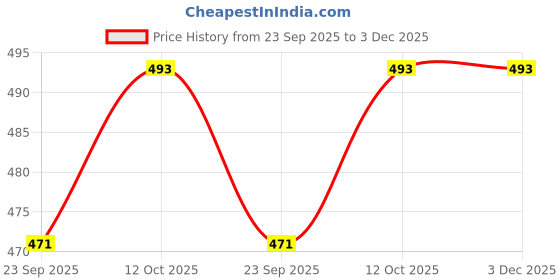 myntra.com KAPYANSH Women Set Of 2 Clogs Flip Flops kapyansh Price History Graph from 23 Sep 2025 to 2 Dec 2025