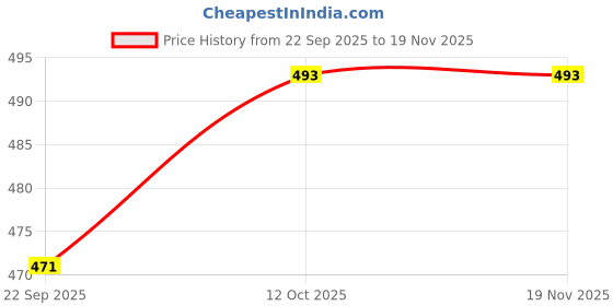 myntra.com KAPYANSH Women Set Of 2 Clogs Flip Flops kapyansh Price History Graph from 22 Sep 2025 to 19 Nov 2025