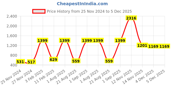 myntra.com kara Black Leather Single Side Belt kara Price History Graph from 25 Nov 2024 to 5 Dec 2025