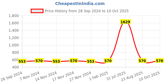 myntra.com kara Black Leather Two Fold Wallet kara Price History Graph from 28 Sep 2024 to 10 Oct 2025