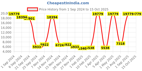myntra.com Kara Black Solid 360-Degree Rotation Overnighter Laptop Trolley Bag kara Price History Graph from 1 Sep 2024 to 15 Oct 2025