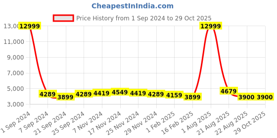 myntra.com Kara Black Solid Leather  Handheld Bag kara Price History Graph from 1 Sep 2024 to 29 Oct 2025