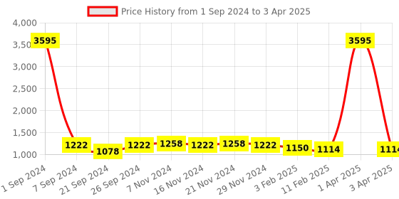 myntra.com Kara Black Solid Leather Toiletry Kit kara Price History Graph from 1 Sep 2024 to 3 Apr 2025