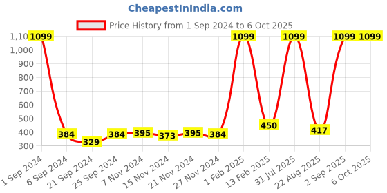 myntra.com kara Brown Two Fold Wallet kara Price History Graph from 1 Sep 2024 to 6 Oct 2025
