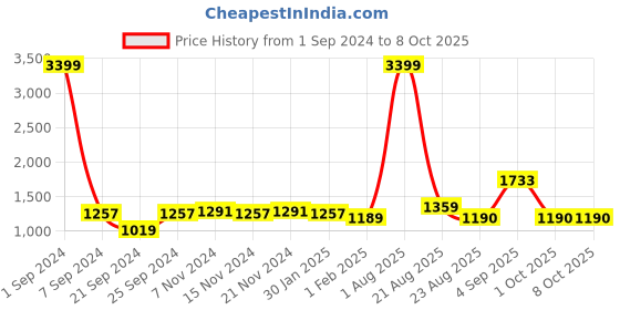 myntra.com Kara Men Black & Brown Solid Reversible Leather Belt kara Price History Graph from 1 Sep 2024 to 8 Oct 2025