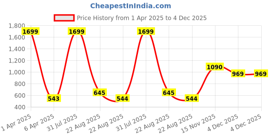 myntra.com Kara Men Black & Brown Solid Reversible Leather Belt kara Price History Graph from 1 Apr 2025 to 4 Dec 2025