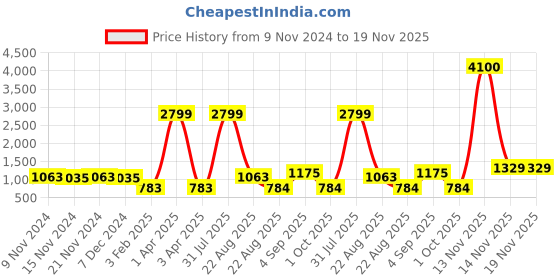 myntra.com Kara Men Black & Brown Textured Leather Reversible Belt kara Price History Graph from 9 Nov 2024 to 19 Nov 2025
