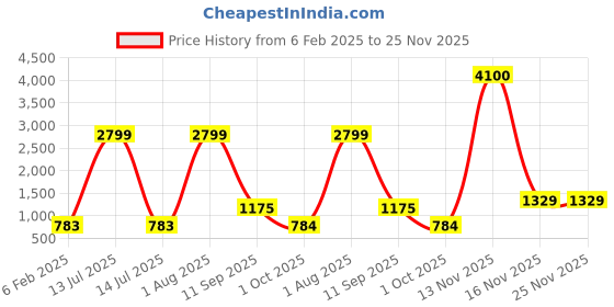 myntra.com Kara Men Black & Brown Textured Reversible Leather Formal Belt kara Price History Graph from 6 Feb 2025 to 24 Nov 2025