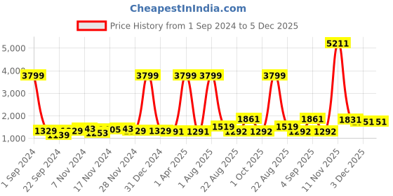 myntra.com Kara Men Black & Tan Solid Reversible Leather Formal Belt kara Price History Graph from 1 Sep 2024 to 5 Dec 2025