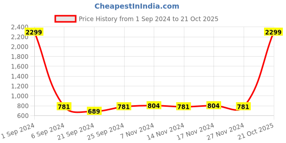myntra.com Kara Men Black & Yellow Solid Two Fold Leather Wallet kara Price History Graph from 1 Sep 2024 to 21 Oct 2025