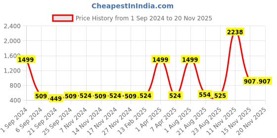myntra.com Kara Men Black Genuine Leather Solid Two Fold Wallet kara Price History Graph from 1 Sep 2024 to 19 Nov 2025