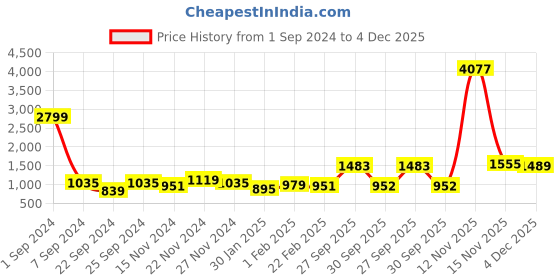 myntra.com Kara Men Black Leather Formal Belt kara Price History Graph from 1 Sep 2024 to 4 Dec 2025