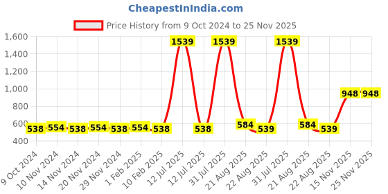 myntra.com Kara Men Black Leather Solid Three Fold Wallet kara Price History Graph from 9 Oct 2024 to 24 Nov 2025