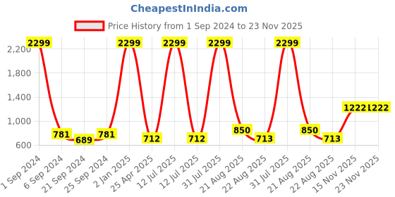 myntra.com Kara Men Black Leather Solid Two Fold Wallet kara Price History Graph from 1 Sep 2024 to 22 Nov 2025