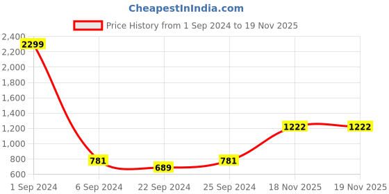 myntra.com Kara Men Black Leather Solid Two Fold Wallet kara Price History Graph from 1 Sep 2024 to 19 Nov 2025