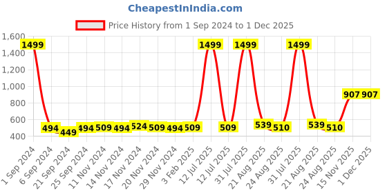 myntra.com Kara Men Black Leather Solid Two Fold Wallet kara Price History Graph from 1 Sep 2024 to 30 Nov 2025