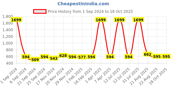 myntra.com Kara Men Black Leather Textured Two Fold Wallet kara Price History Graph from 1 Sep 2024 to 17 Oct 2025