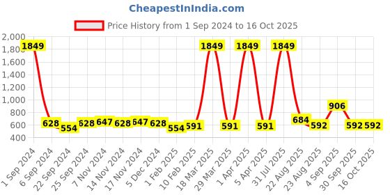 myntra.com Kara Men Black Leather Two Fold Wallet kara Price History Graph from 1 Sep 2024 to 15 Oct 2025