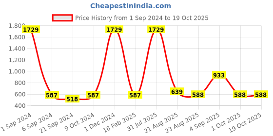 myntra.com Kara Men Black Leather Two Fold Wallet kara Price History Graph from 1 Sep 2024 to 19 Oct 2025