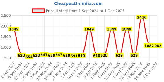myntra.com Kara Men Black Leather Wallet kara Price History Graph from 1 Sep 2024 to 30 Nov 2025