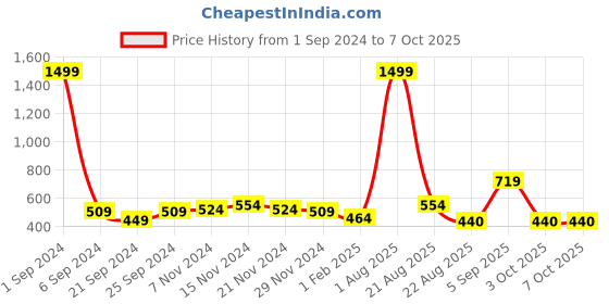 myntra.com Kara Men Black Solid Belt kara Price History Graph from 1 Sep 2024 to 7 Oct 2025