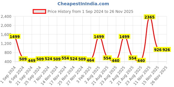 myntra.com Kara Men Black Solid Belt kara Price History Graph from 1 Sep 2024 to 25 Nov 2025
