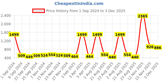 myntra.com Kara Men Black Solid Belt kara Price History Graph from 1 Sep 2024 to 3 Dec 2025
