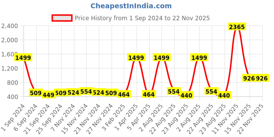 myntra.com Kara Men Black Solid Belt kara Price History Graph from 1 Sep 2024 to 22 Nov 2025