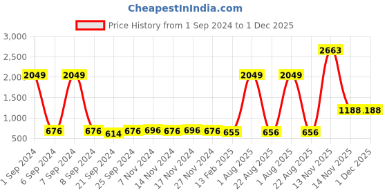 myntra.com Kara Men Black Solid Genuine Leather Two Fold Wallet kara Price History Graph from 1 Sep 2024 to 30 Nov 2025