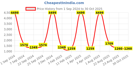myntra.com Kara Men Black Solid Laptop Bag With Detachable Sling Strap kara Price History Graph from 1 Sep 2024 to 30 Oct 2025