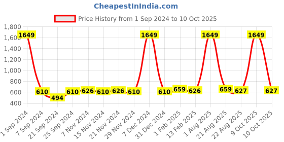 myntra.com Kara Men Black Solid Leather Belt kara Price History Graph from 1 Sep 2024 to 10 Oct 2025