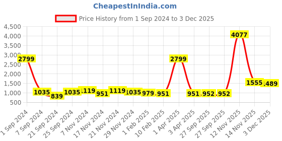 myntra.com Kara Men Black Solid Leather Belt kara Price History Graph from 1 Sep 2024 to 3 Dec 2025