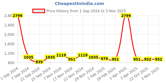myntra.com Kara Men Black Solid Leather Leather Belt kara Price History Graph from 1 Sep 2024 to 2 Nov 2025