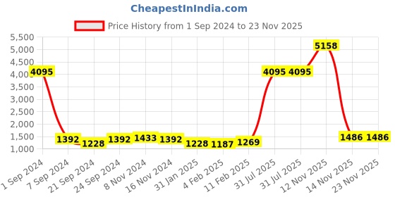 myntra.com Kara Men Black Solid Leather Toiletry Bag kara Price History Graph from 1 Sep 2024 to 23 Nov 2025