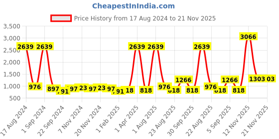 myntra.com Kara Men Black Solid Leather Two Fold Wallet kara Price History Graph from 17 Aug 2024 to 20 Nov 2025