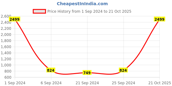 myntra.com Kara Men Black Solid Leather Two Fold Wallet kara Price History Graph from 1 Sep 2024 to 21 Oct 2025