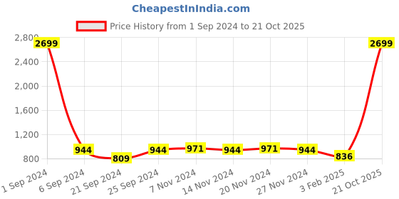 myntra.com Kara Men Black Solid Leather Two Fold Wallet kara Price History Graph from 1 Sep 2024 to 21 Oct 2025