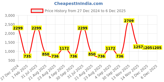 myntra.com Kara Men Black Solid Leather Two Fold Wallet kara Price History Graph from 27 Dec 2024 to 6 Dec 2025